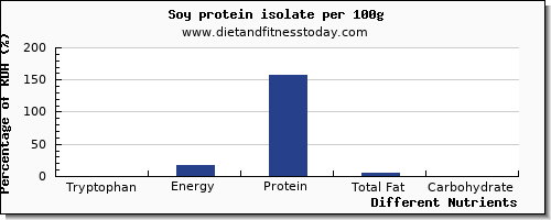 chart to show highest tryptophan in soy protein per 100g
